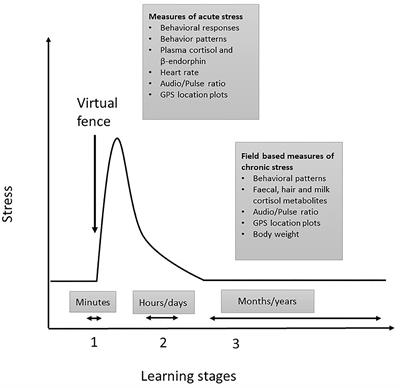 A Multi-Disciplinary Approach to Assess the Welfare Impacts of a New Virtual Fencing Technology